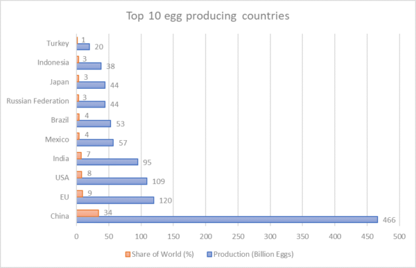 Global Egg Production Continues To Grow - International Egg Commission